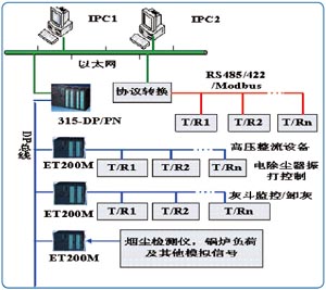 電除塵控制系統(tǒng)解決方案